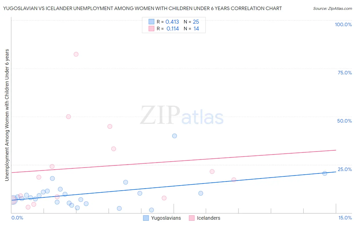 Yugoslavian vs Icelander Unemployment Among Women with Children Under 6 years