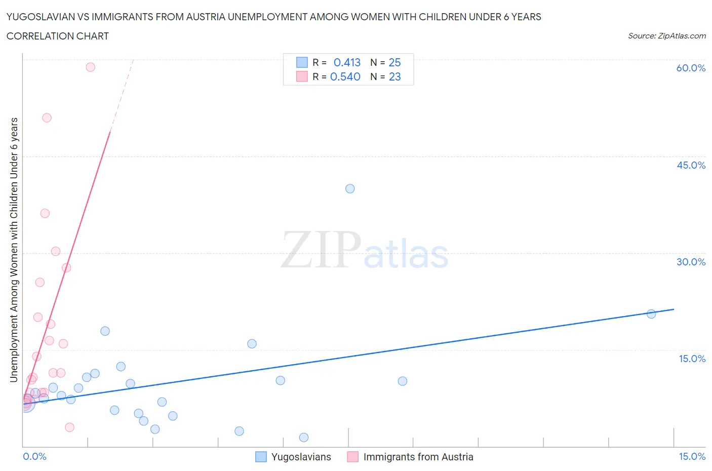 Yugoslavian vs Immigrants from Austria Unemployment Among Women with Children Under 6 years