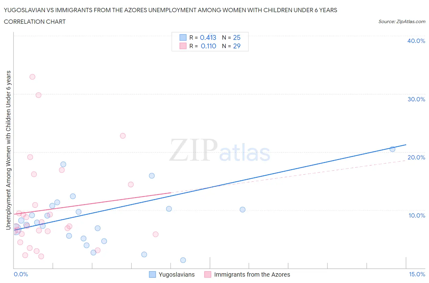 Yugoslavian vs Immigrants from the Azores Unemployment Among Women with Children Under 6 years