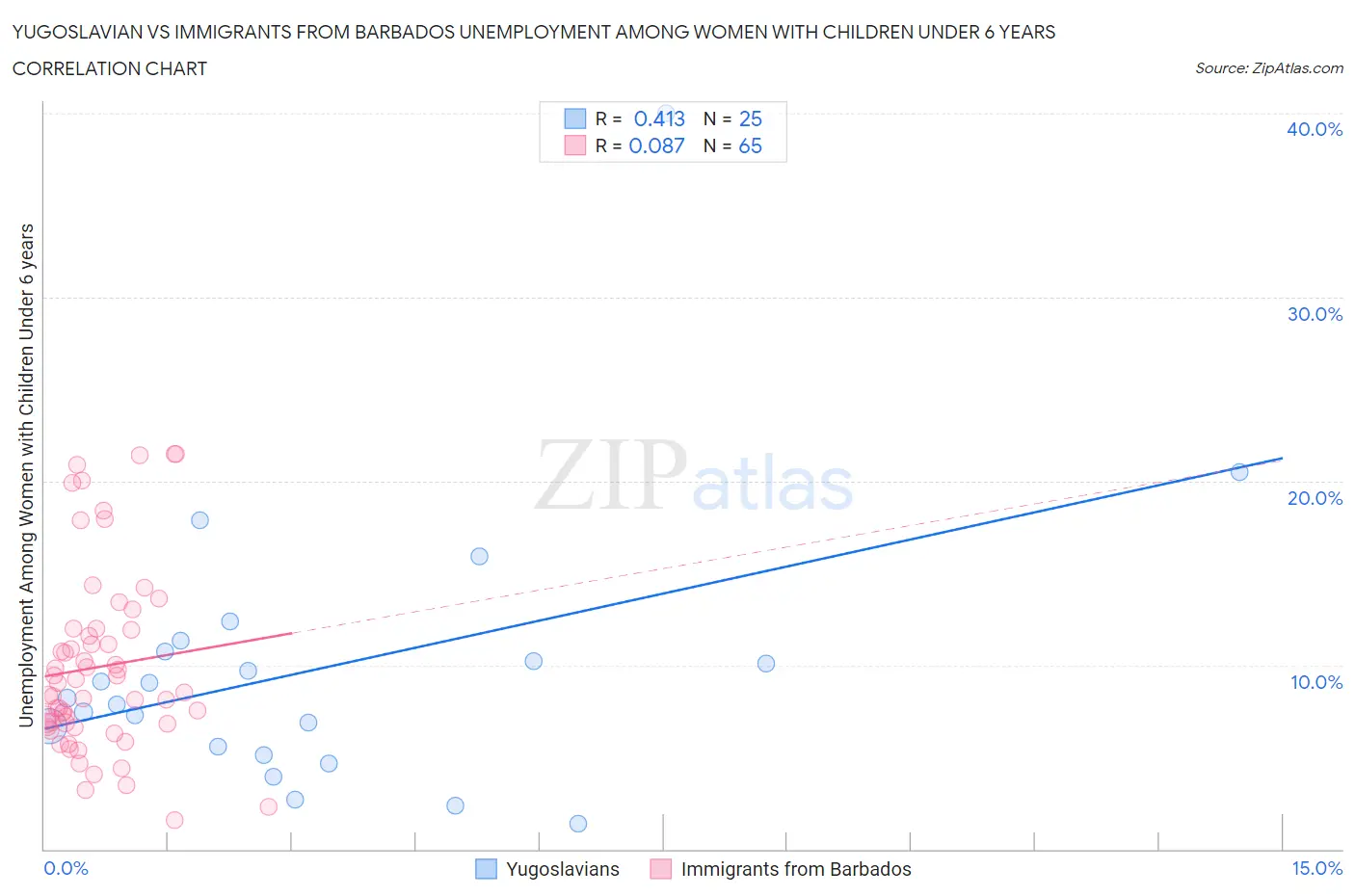 Yugoslavian vs Immigrants from Barbados Unemployment Among Women with Children Under 6 years
