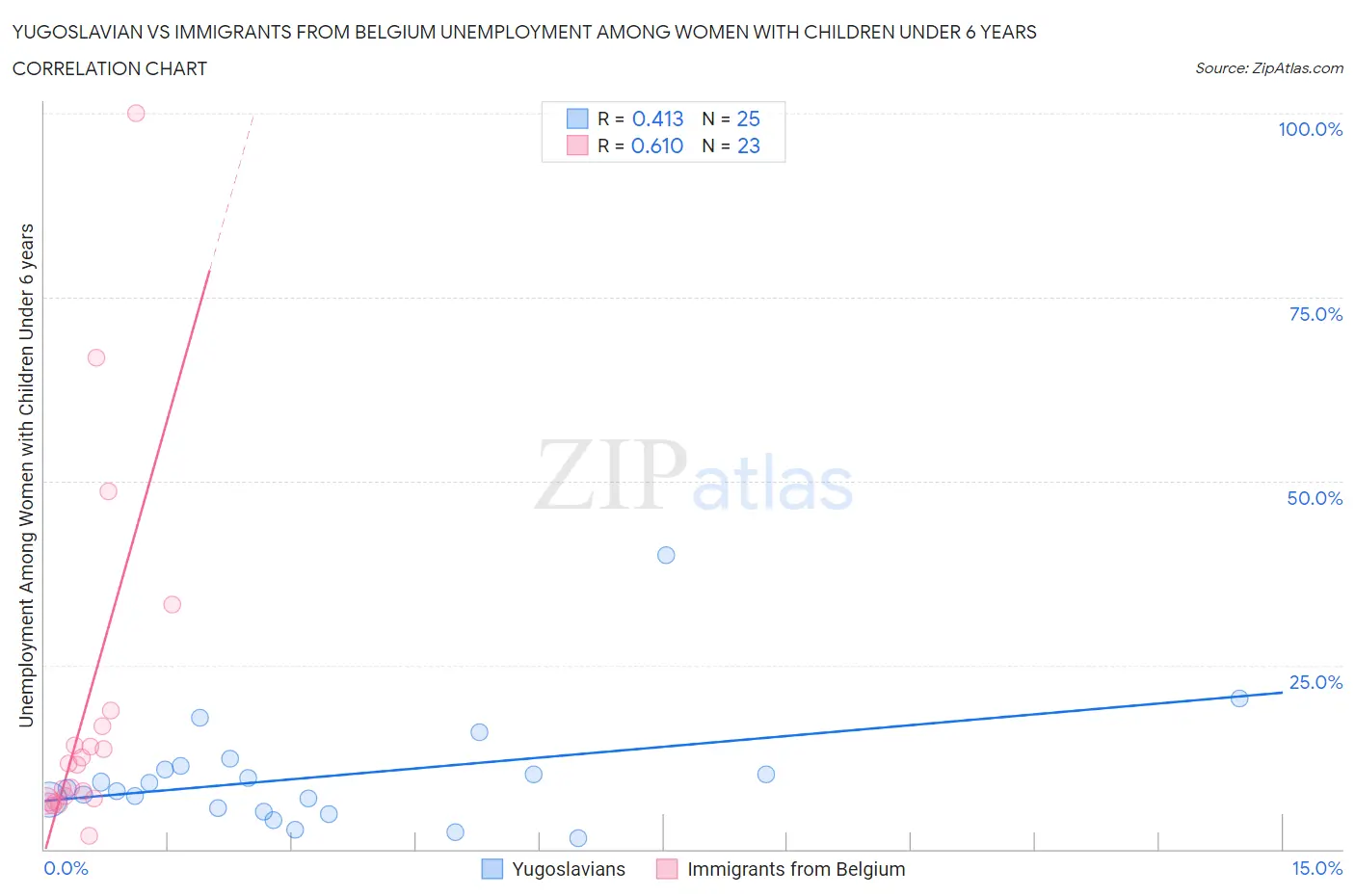 Yugoslavian vs Immigrants from Belgium Unemployment Among Women with Children Under 6 years