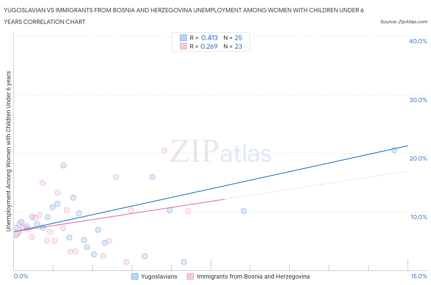 Yugoslavian vs Immigrants from Bosnia and Herzegovina Unemployment Among Women with Children Under 6 years