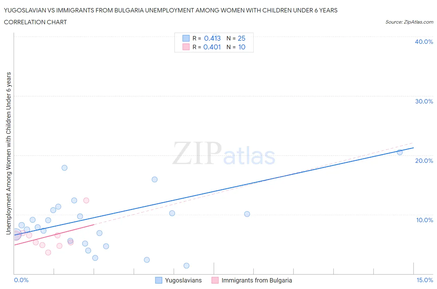 Yugoslavian vs Immigrants from Bulgaria Unemployment Among Women with Children Under 6 years