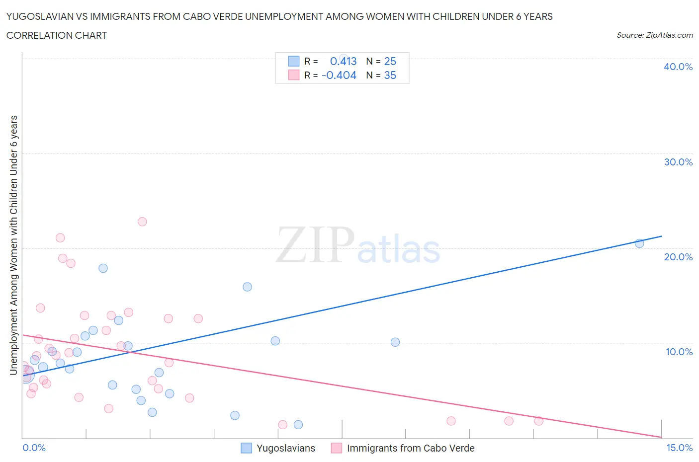 Yugoslavian vs Immigrants from Cabo Verde Unemployment Among Women with Children Under 6 years