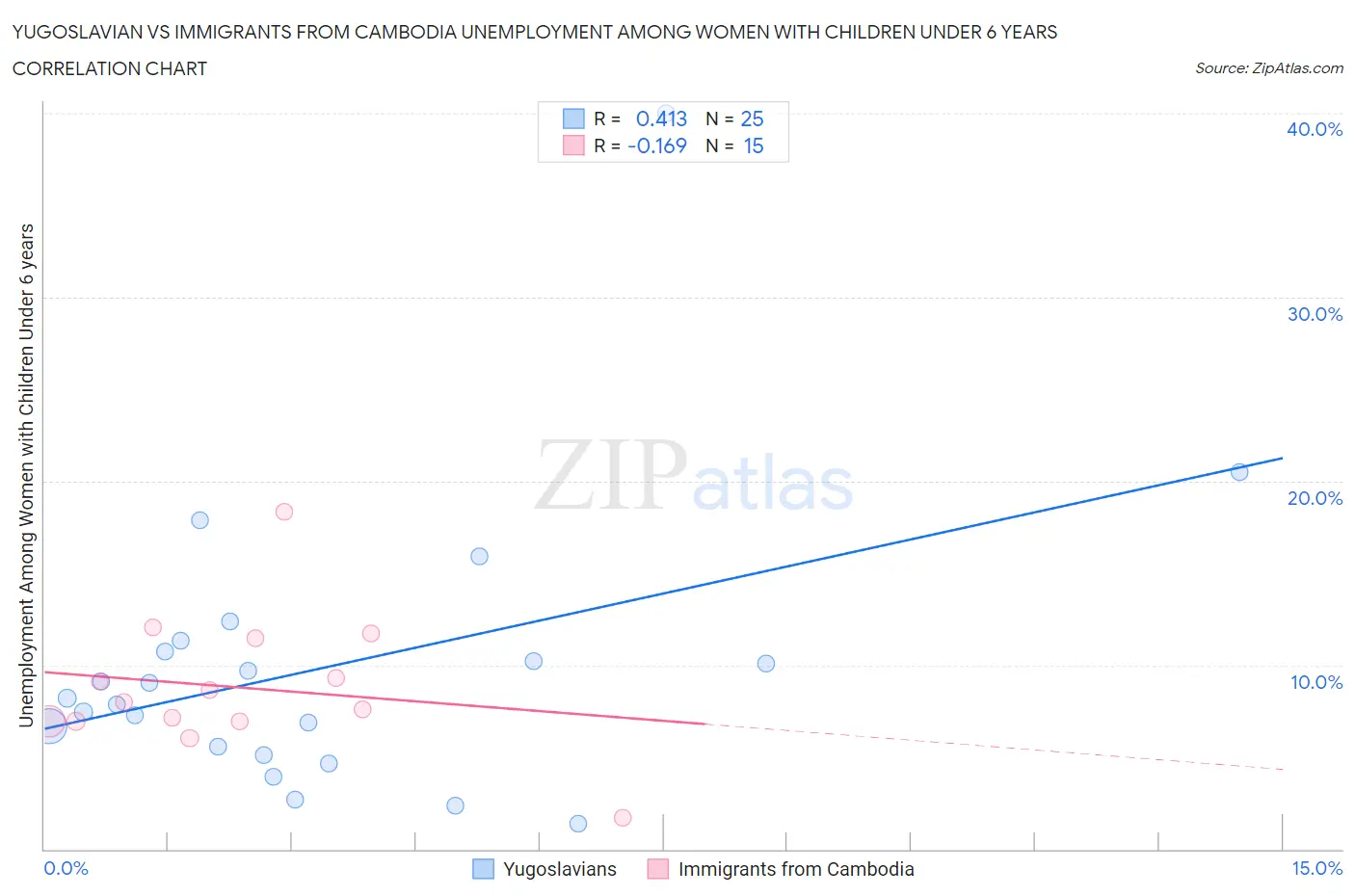 Yugoslavian vs Immigrants from Cambodia Unemployment Among Women with Children Under 6 years