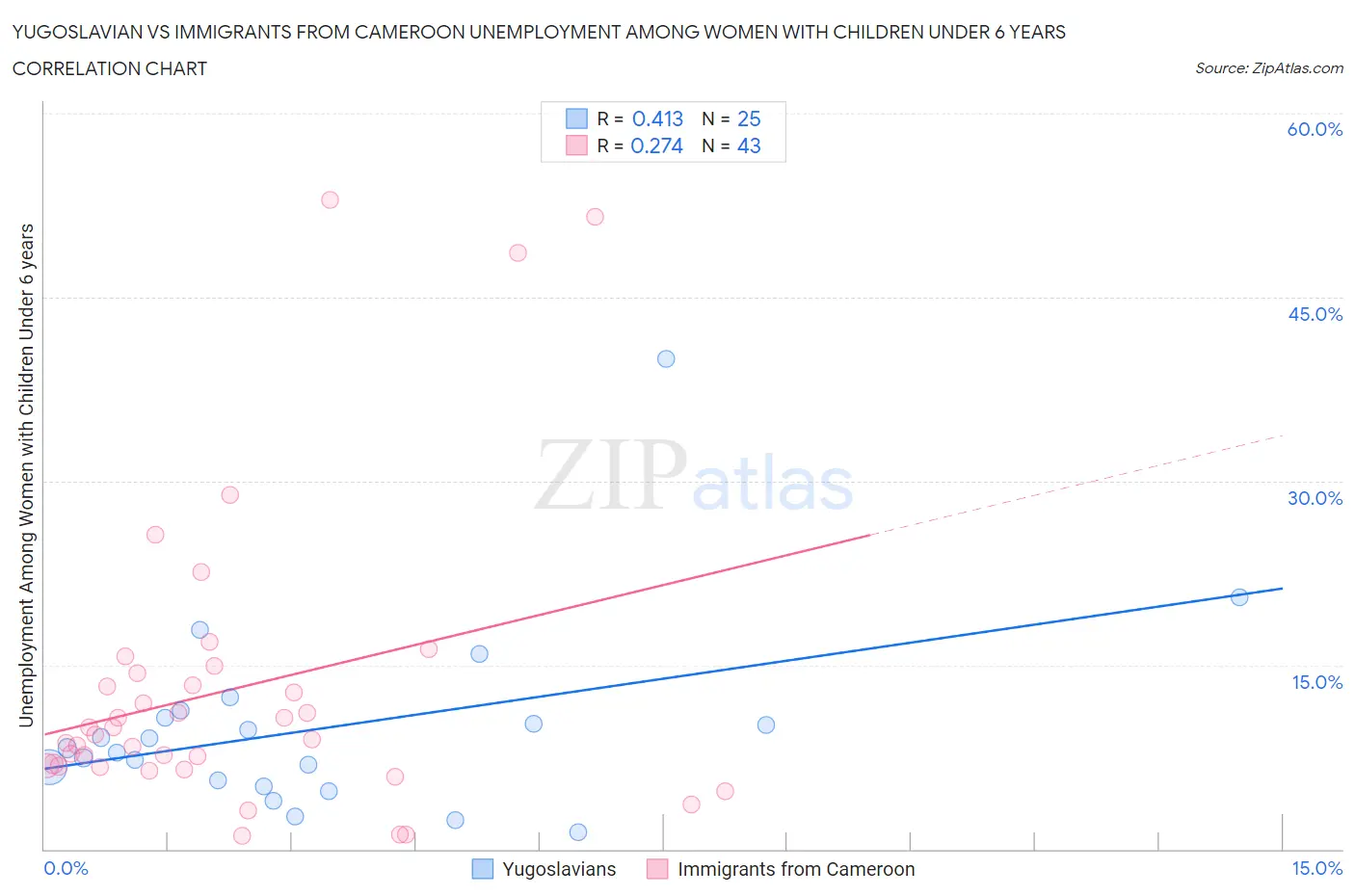 Yugoslavian vs Immigrants from Cameroon Unemployment Among Women with Children Under 6 years