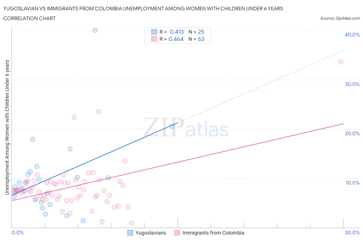 Yugoslavian vs Immigrants from Colombia Unemployment Among Women with Children Under 6 years