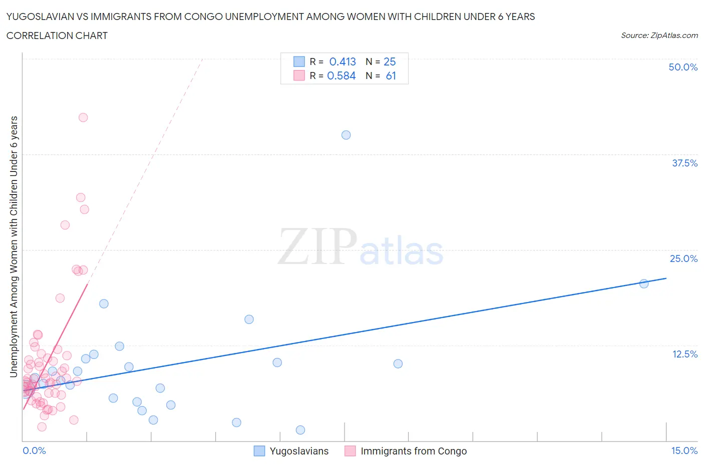 Yugoslavian vs Immigrants from Congo Unemployment Among Women with Children Under 6 years