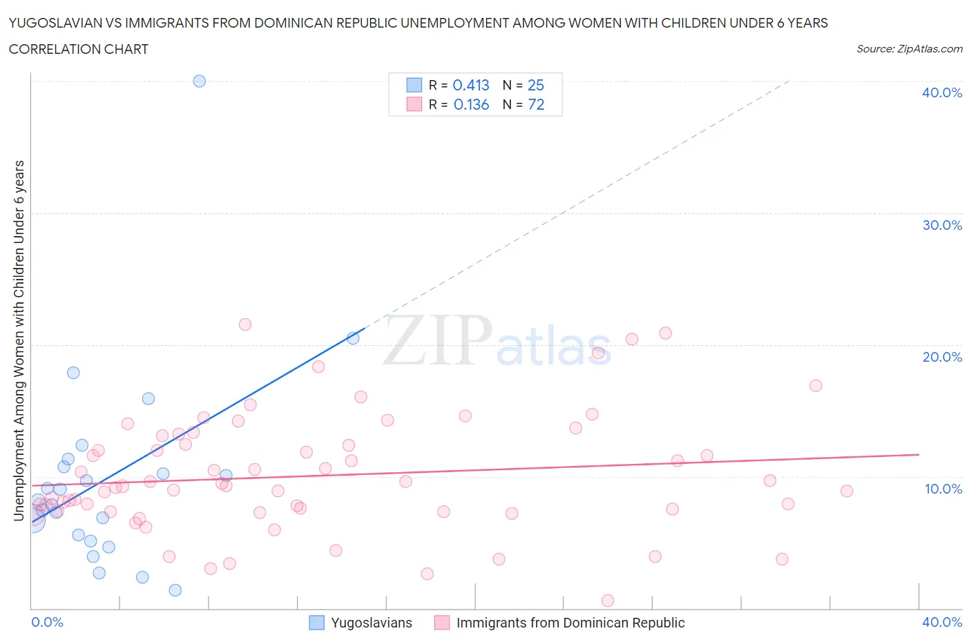 Yugoslavian vs Immigrants from Dominican Republic Unemployment Among Women with Children Under 6 years