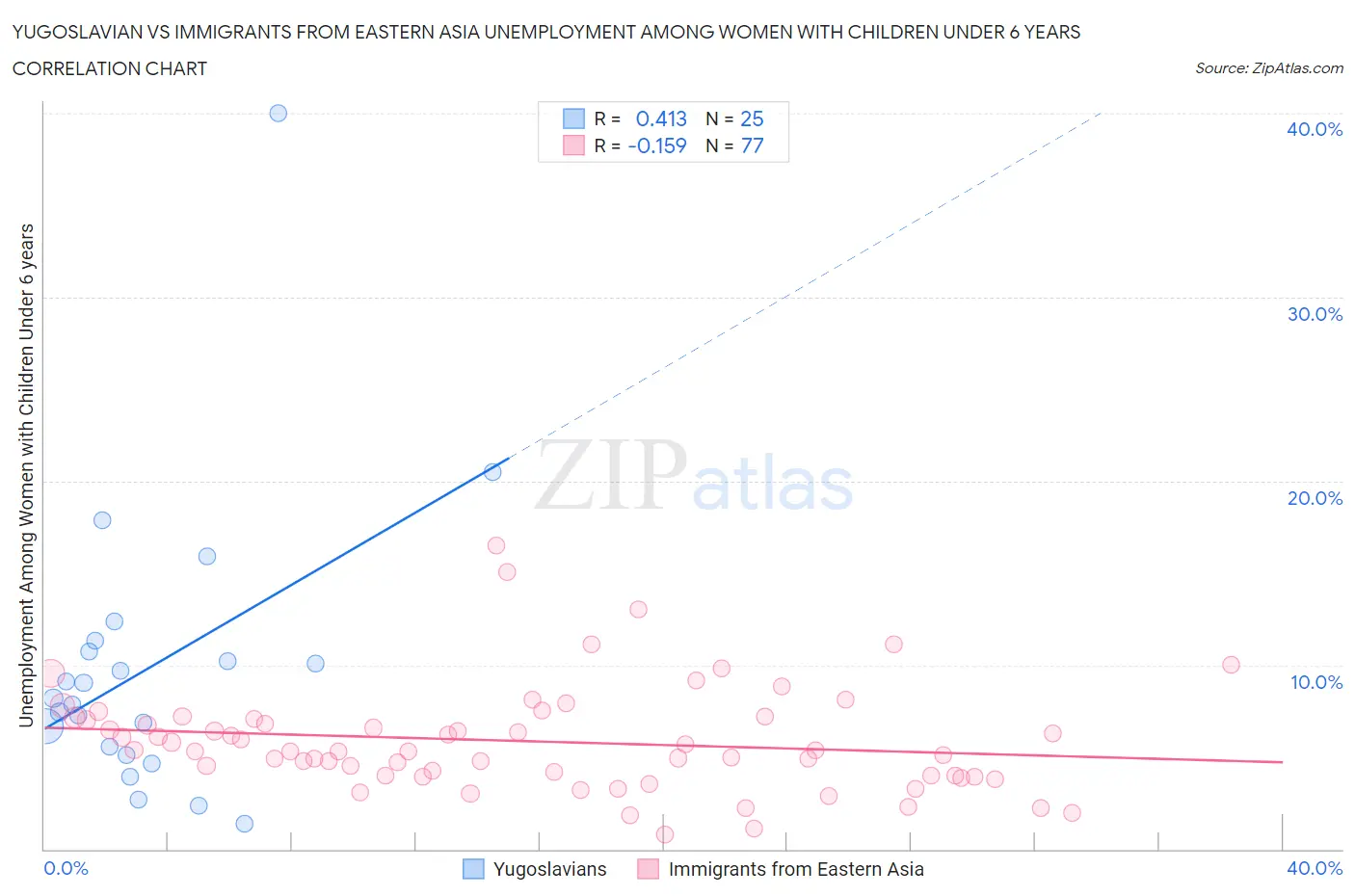Yugoslavian vs Immigrants from Eastern Asia Unemployment Among Women with Children Under 6 years