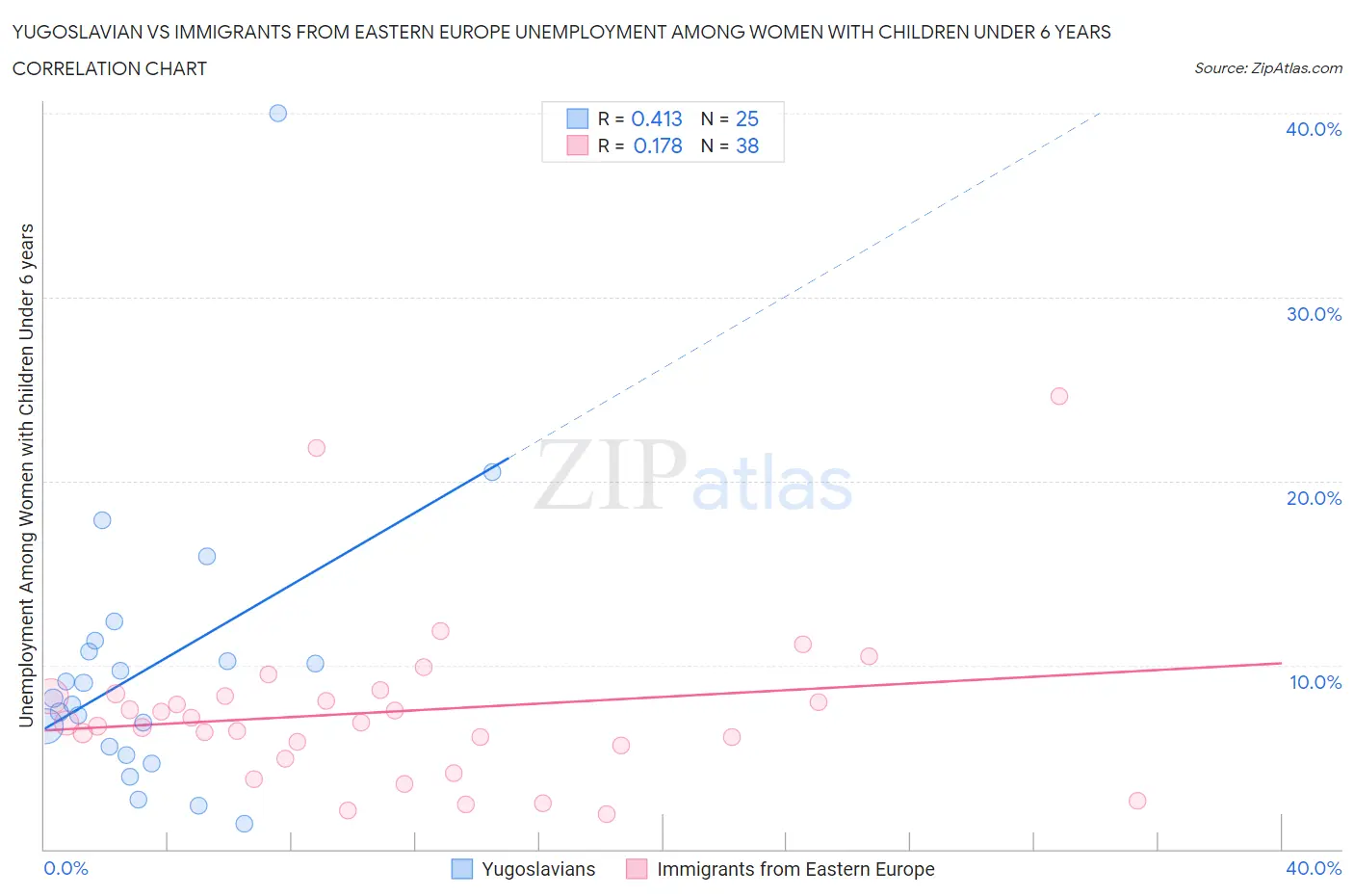 Yugoslavian vs Immigrants from Eastern Europe Unemployment Among Women with Children Under 6 years