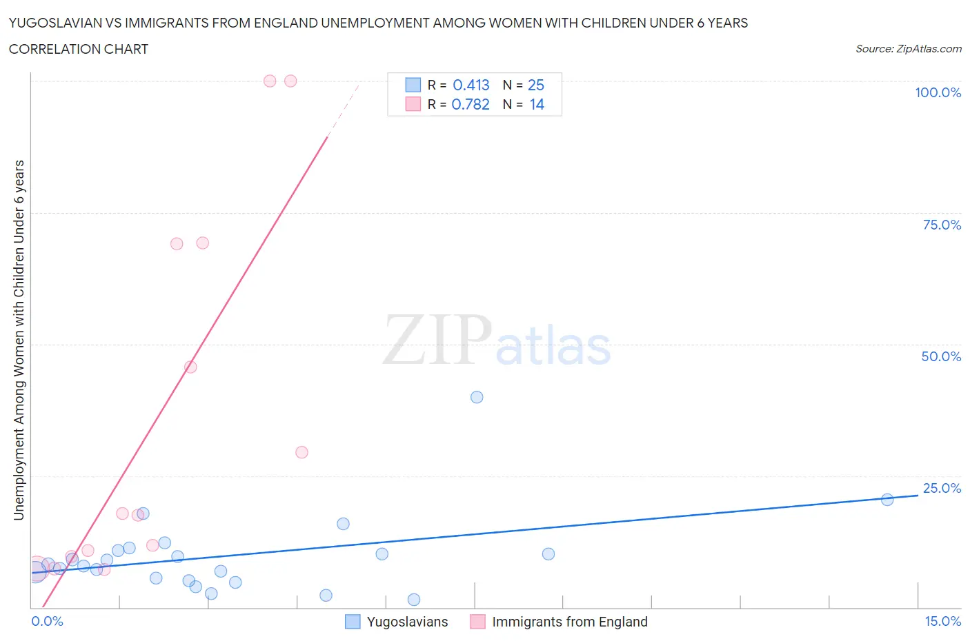 Yugoslavian vs Immigrants from England Unemployment Among Women with Children Under 6 years
