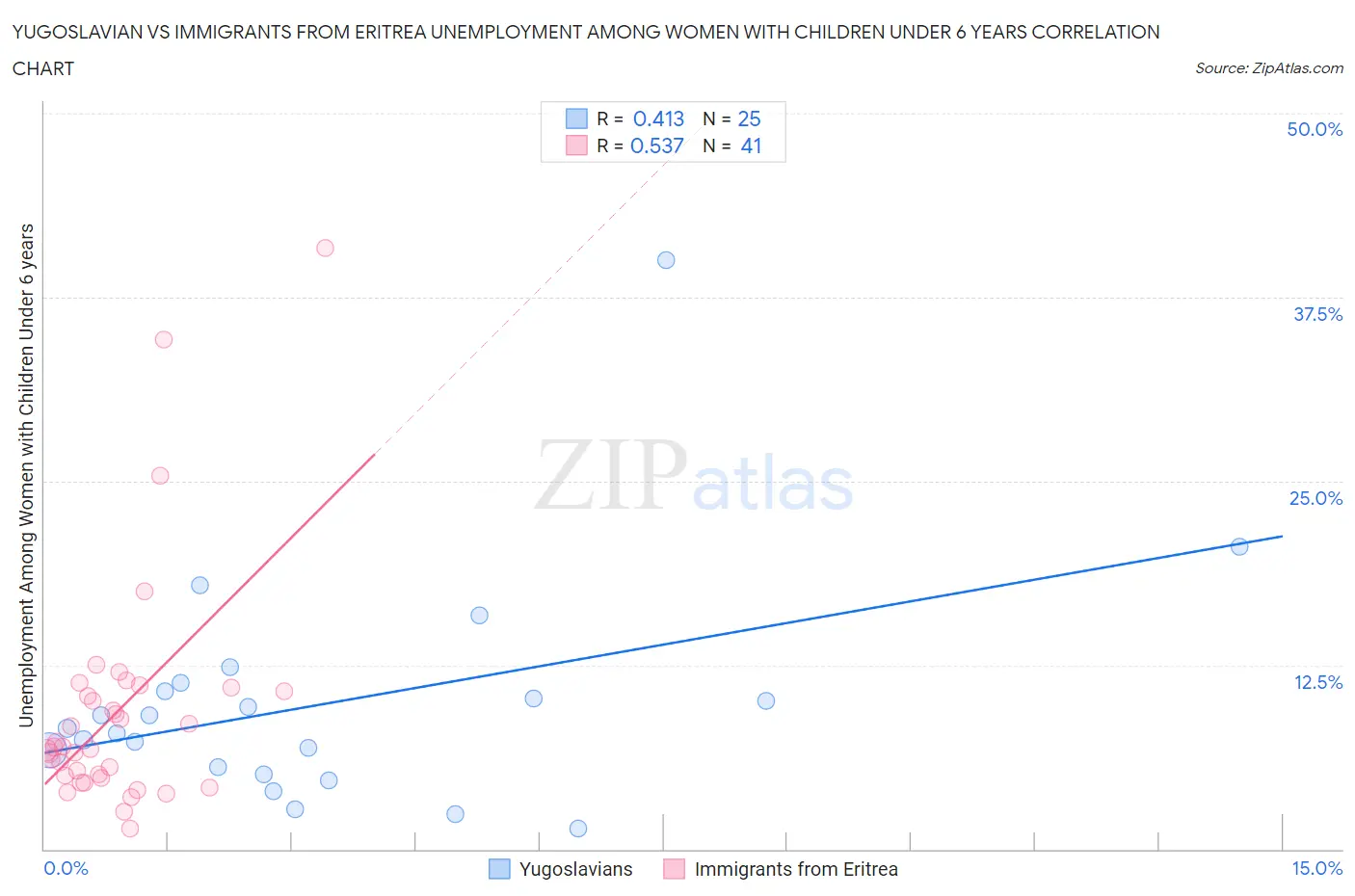 Yugoslavian vs Immigrants from Eritrea Unemployment Among Women with Children Under 6 years