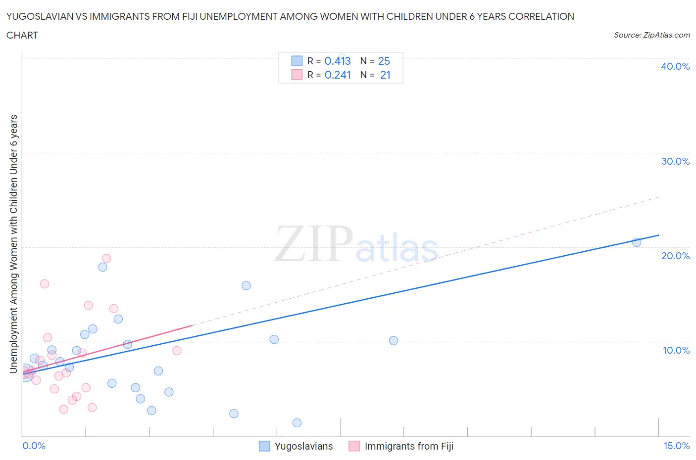 Yugoslavian vs Immigrants from Fiji Unemployment Among Women with Children Under 6 years