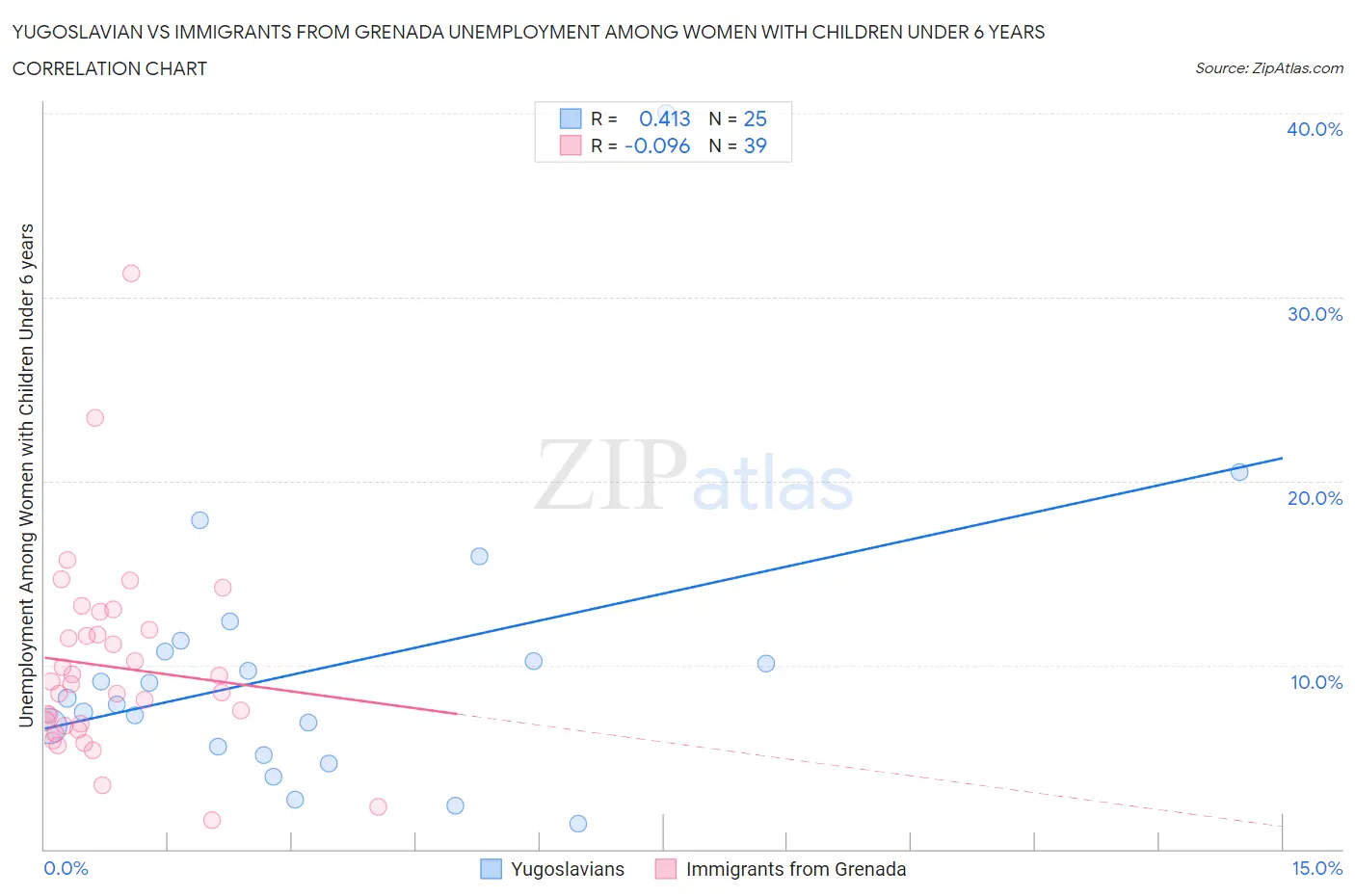 Yugoslavian vs Immigrants from Grenada Unemployment Among Women with Children Under 6 years
