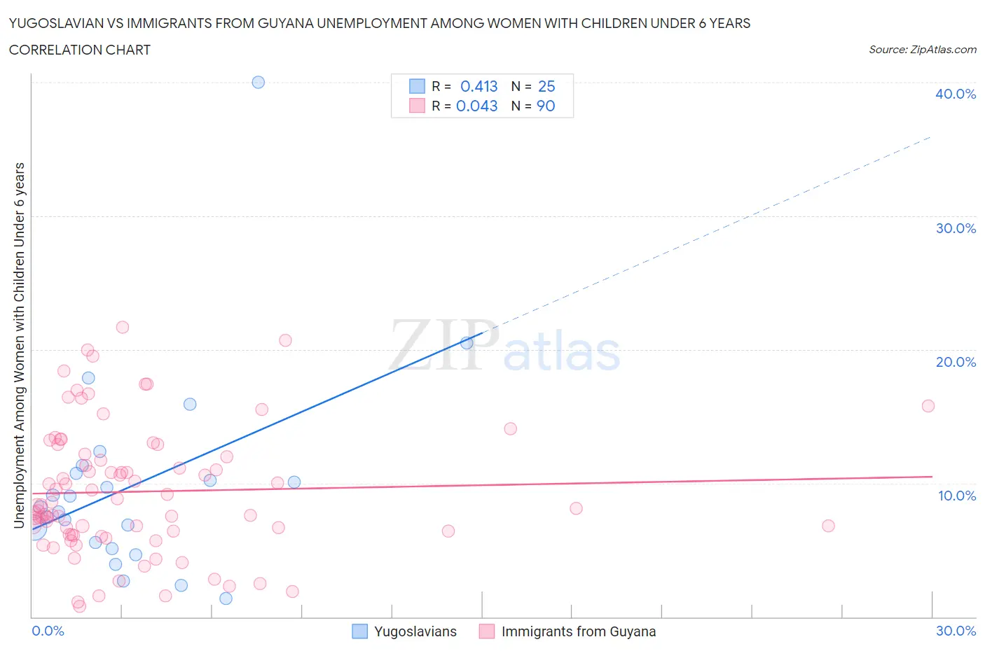 Yugoslavian vs Immigrants from Guyana Unemployment Among Women with Children Under 6 years