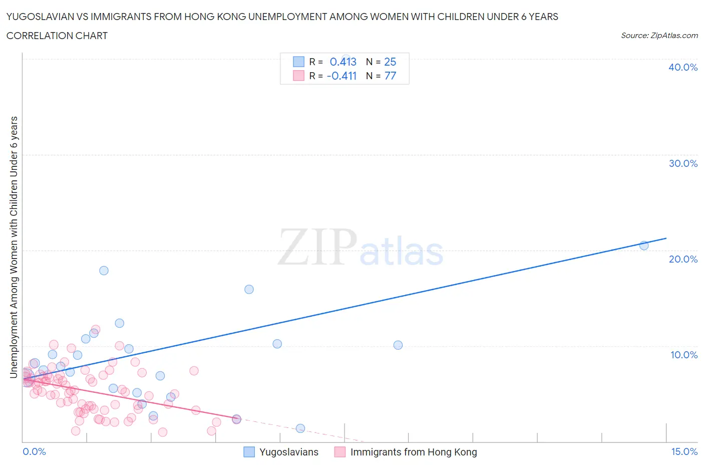 Yugoslavian vs Immigrants from Hong Kong Unemployment Among Women with Children Under 6 years