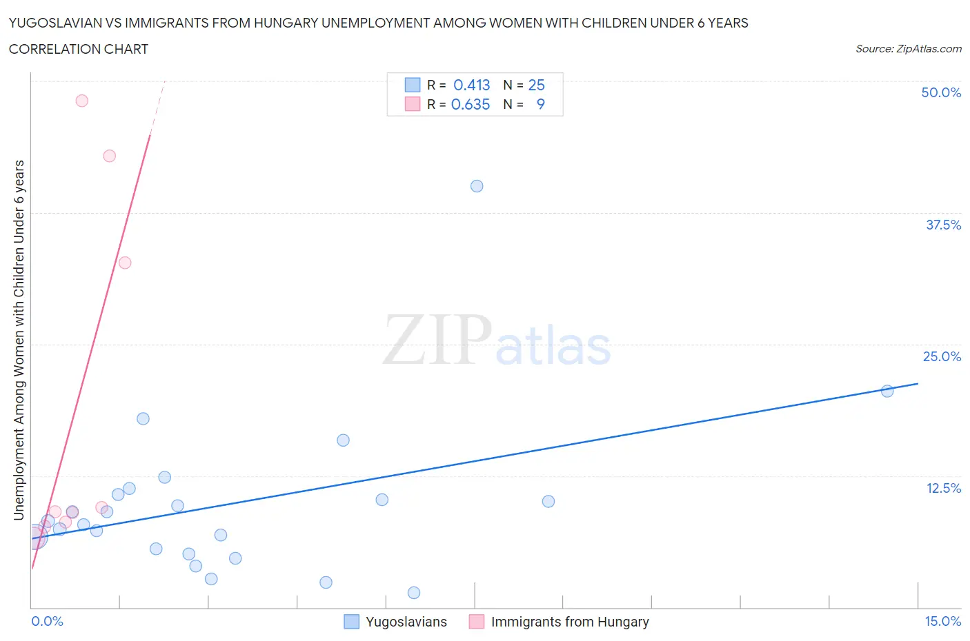 Yugoslavian vs Immigrants from Hungary Unemployment Among Women with Children Under 6 years