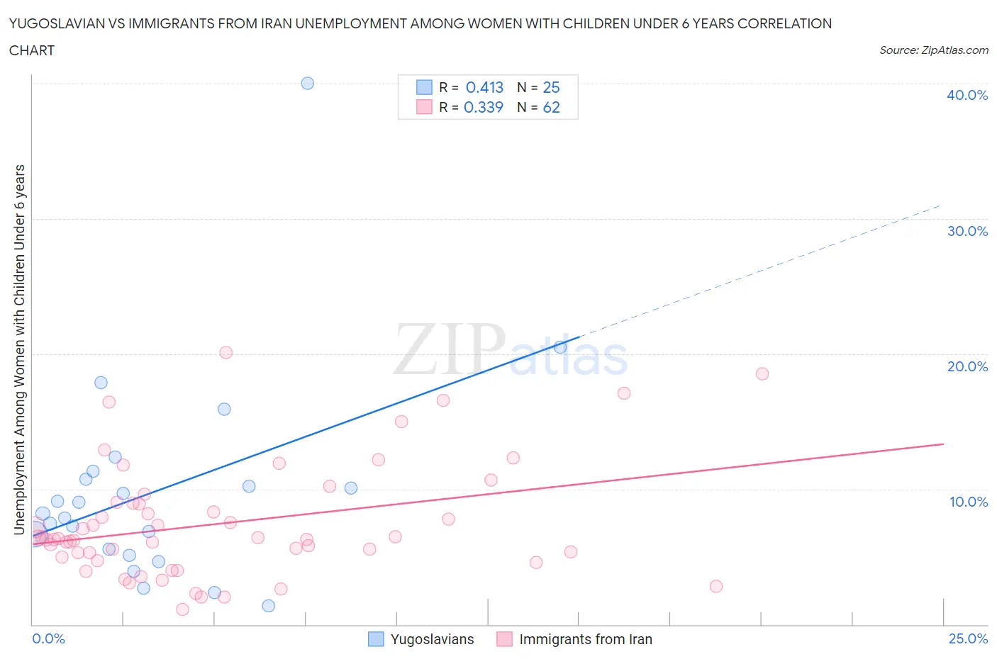 Yugoslavian vs Immigrants from Iran Unemployment Among Women with Children Under 6 years