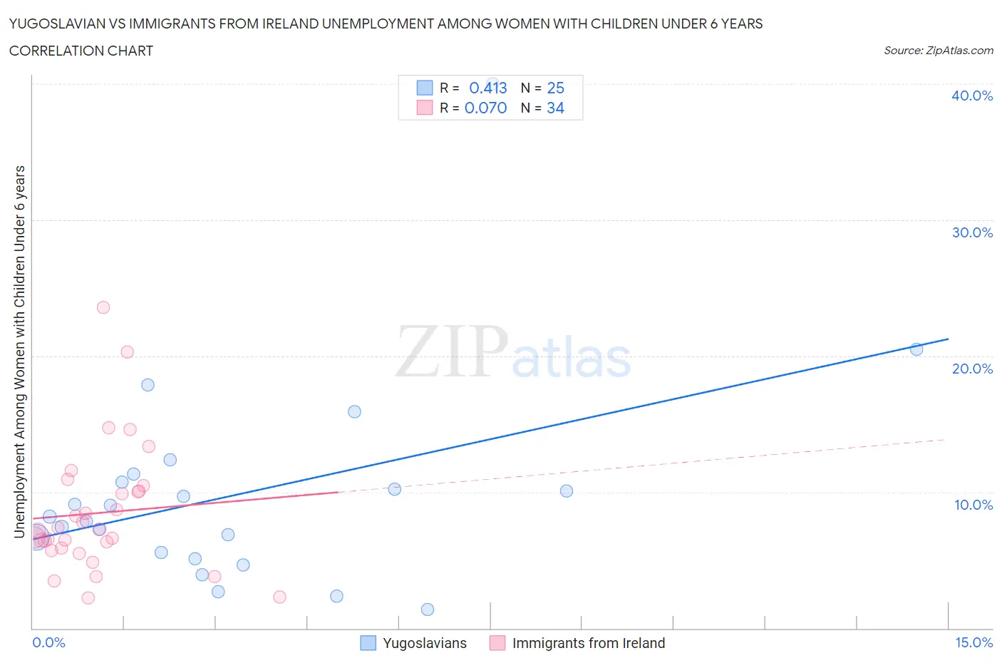 Yugoslavian vs Immigrants from Ireland Unemployment Among Women with Children Under 6 years