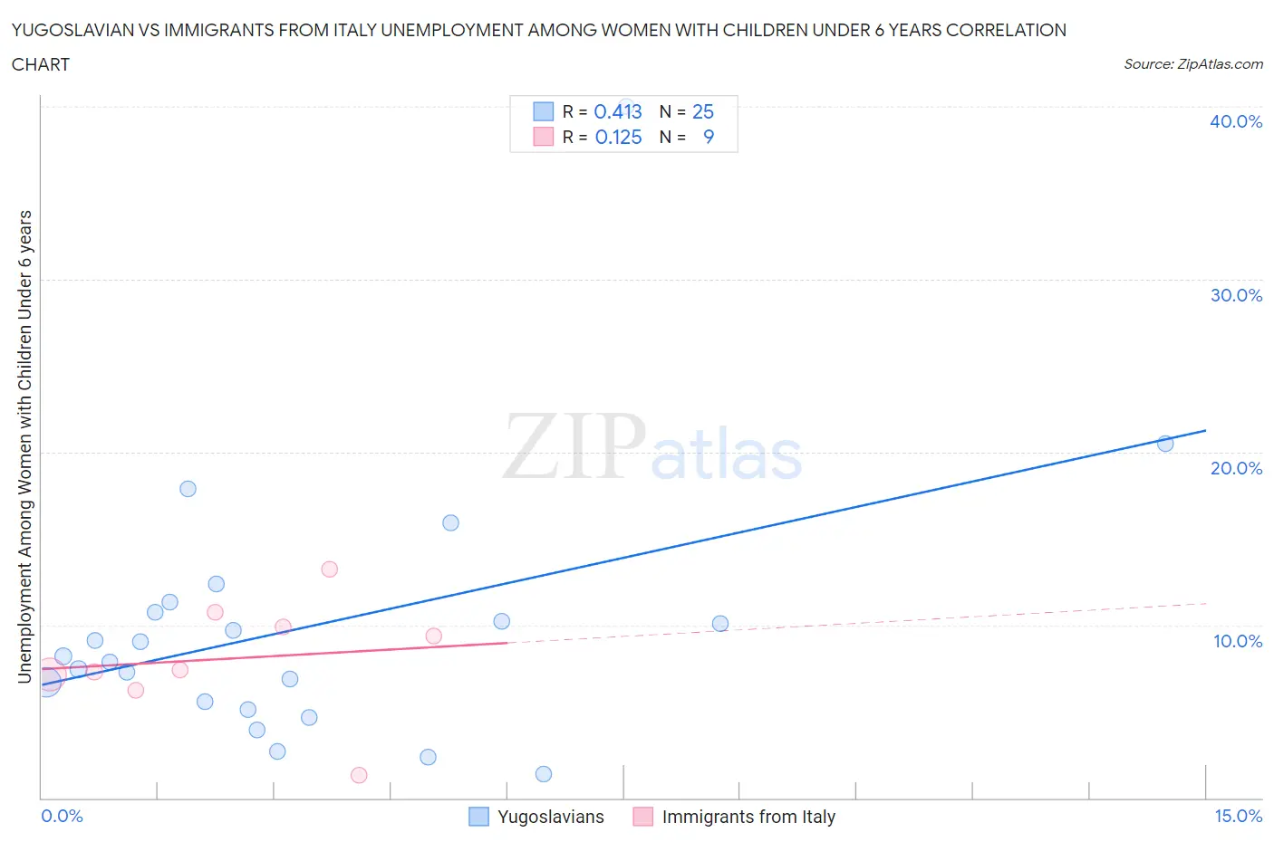 Yugoslavian vs Immigrants from Italy Unemployment Among Women with Children Under 6 years