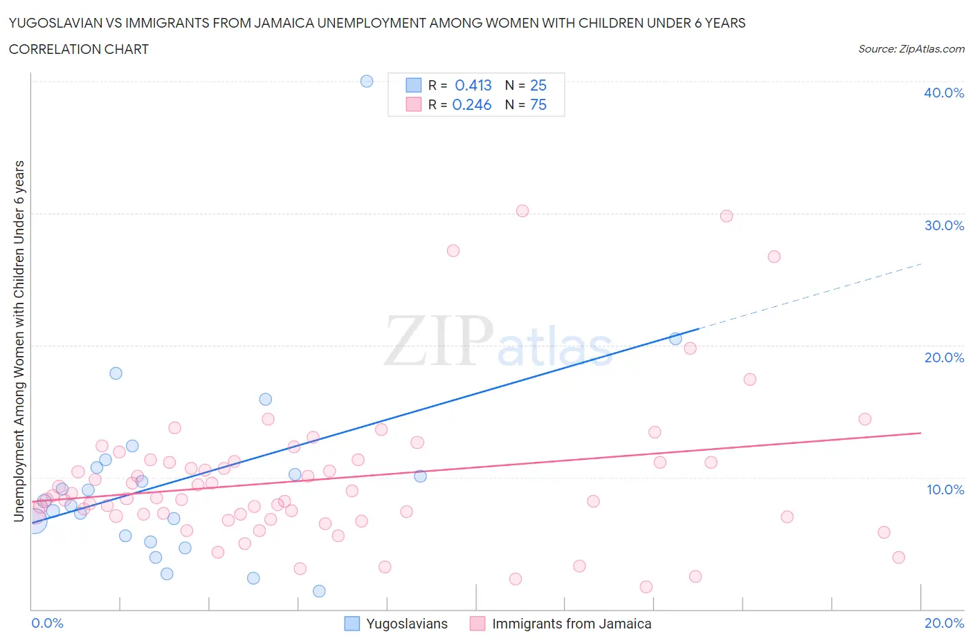 Yugoslavian vs Immigrants from Jamaica Unemployment Among Women with Children Under 6 years