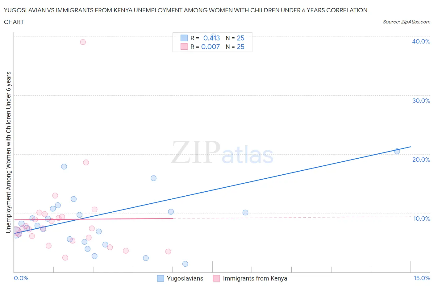 Yugoslavian vs Immigrants from Kenya Unemployment Among Women with Children Under 6 years