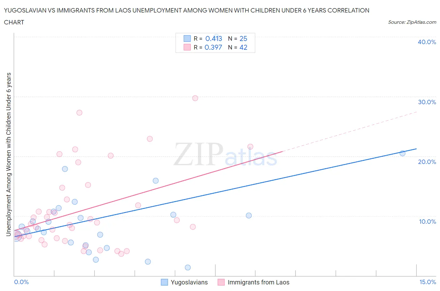 Yugoslavian vs Immigrants from Laos Unemployment Among Women with Children Under 6 years
