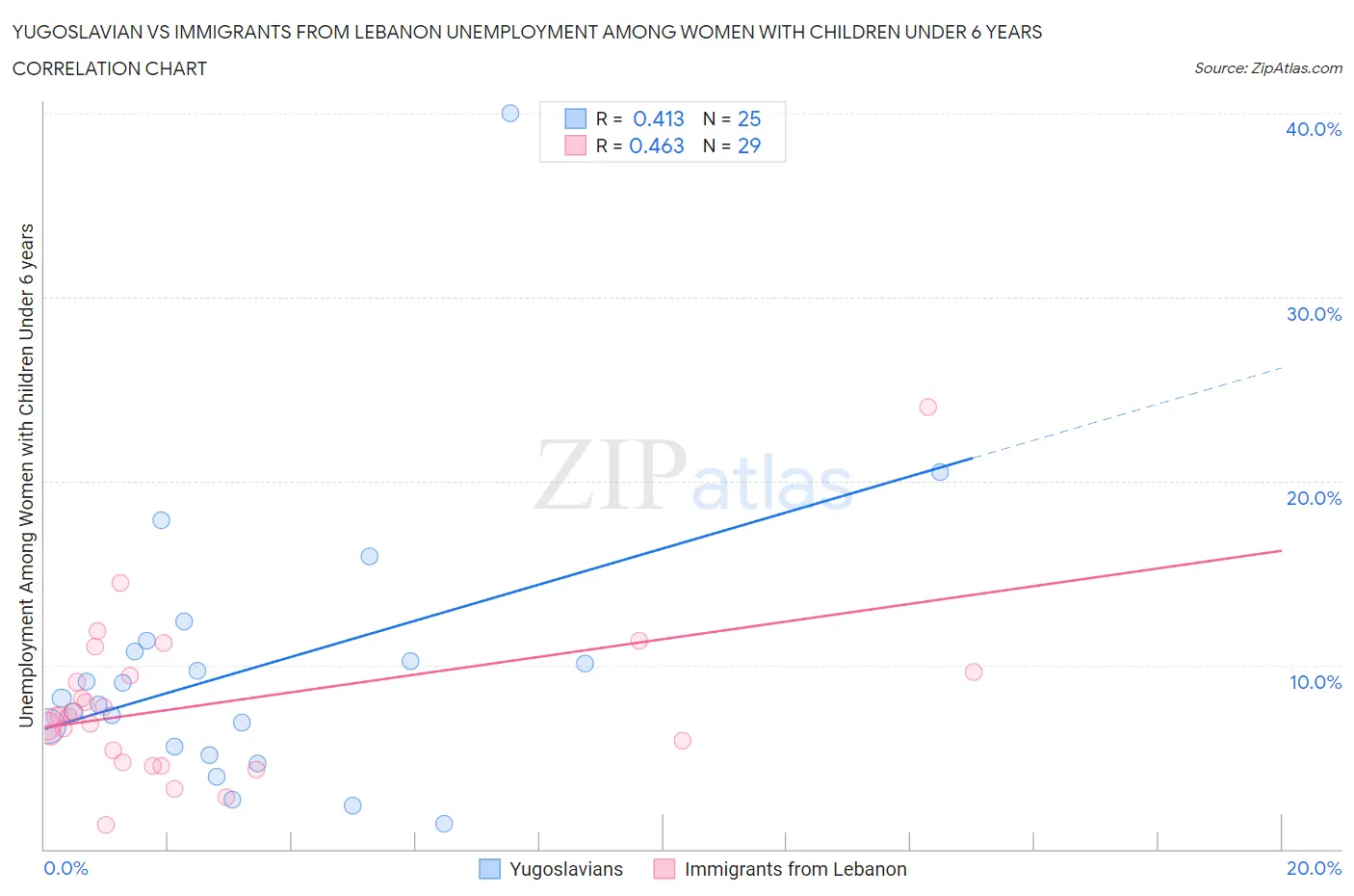 Yugoslavian vs Immigrants from Lebanon Unemployment Among Women with Children Under 6 years