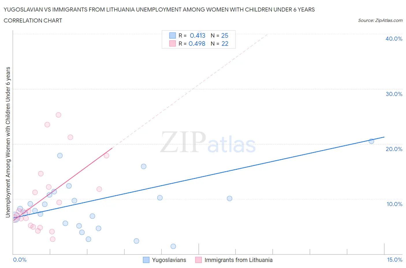 Yugoslavian vs Immigrants from Lithuania Unemployment Among Women with Children Under 6 years