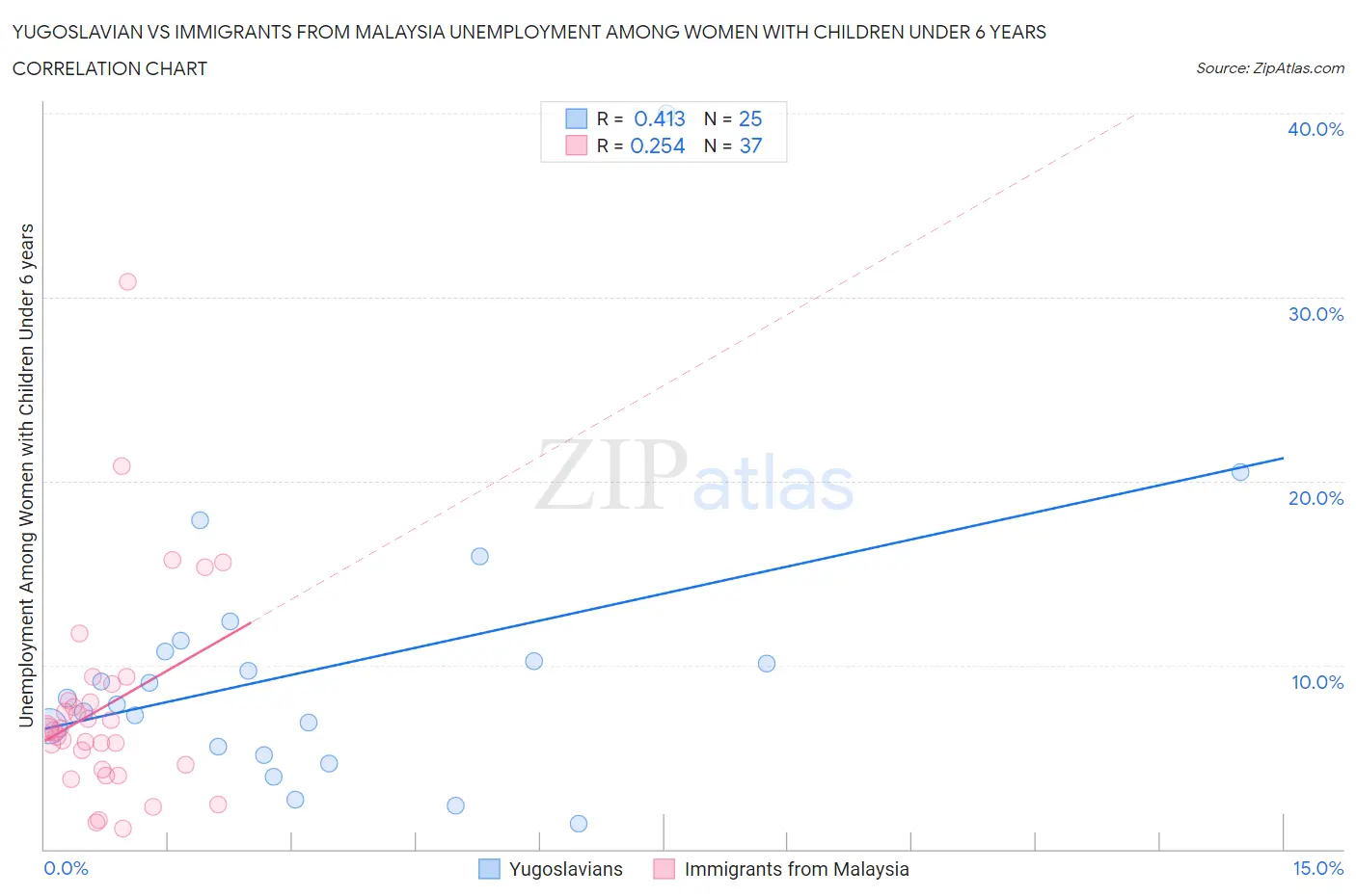 Yugoslavian vs Immigrants from Malaysia Unemployment Among Women with Children Under 6 years