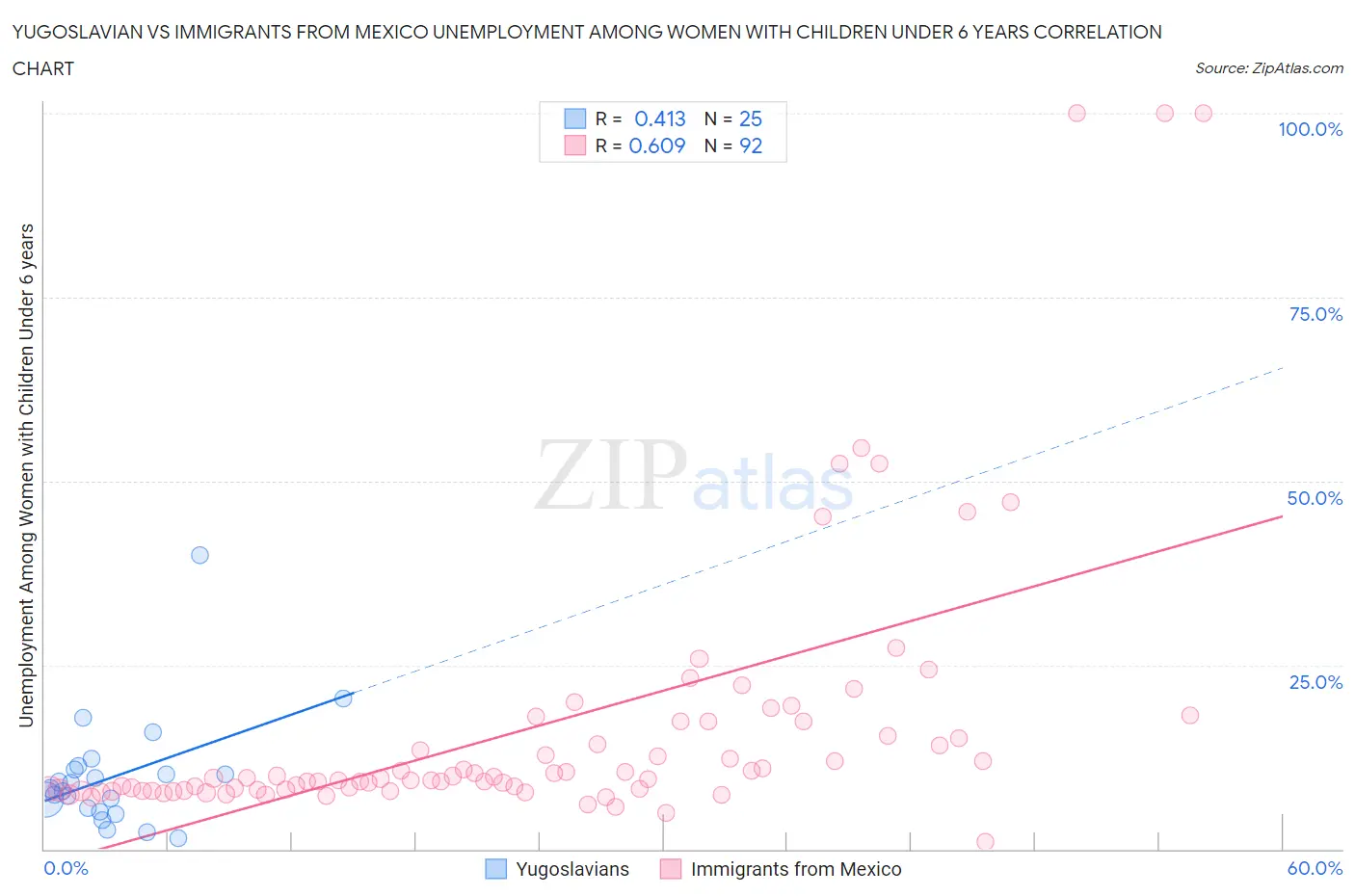 Yugoslavian vs Immigrants from Mexico Unemployment Among Women with Children Under 6 years