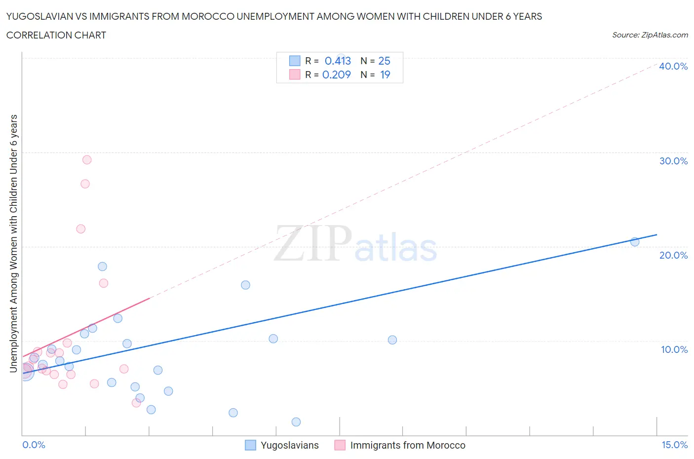 Yugoslavian vs Immigrants from Morocco Unemployment Among Women with Children Under 6 years