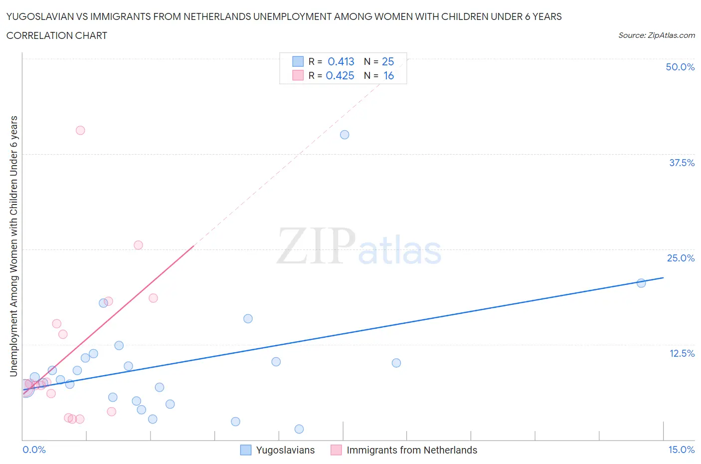 Yugoslavian vs Immigrants from Netherlands Unemployment Among Women with Children Under 6 years