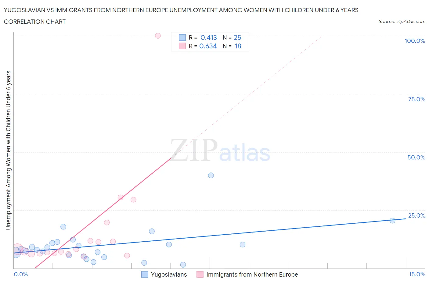 Yugoslavian vs Immigrants from Northern Europe Unemployment Among Women with Children Under 6 years