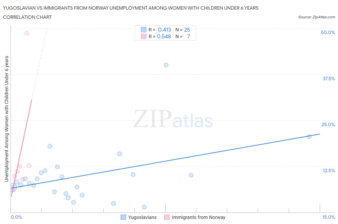 Yugoslavian vs Immigrants from Norway Unemployment Among Women with Children Under 6 years