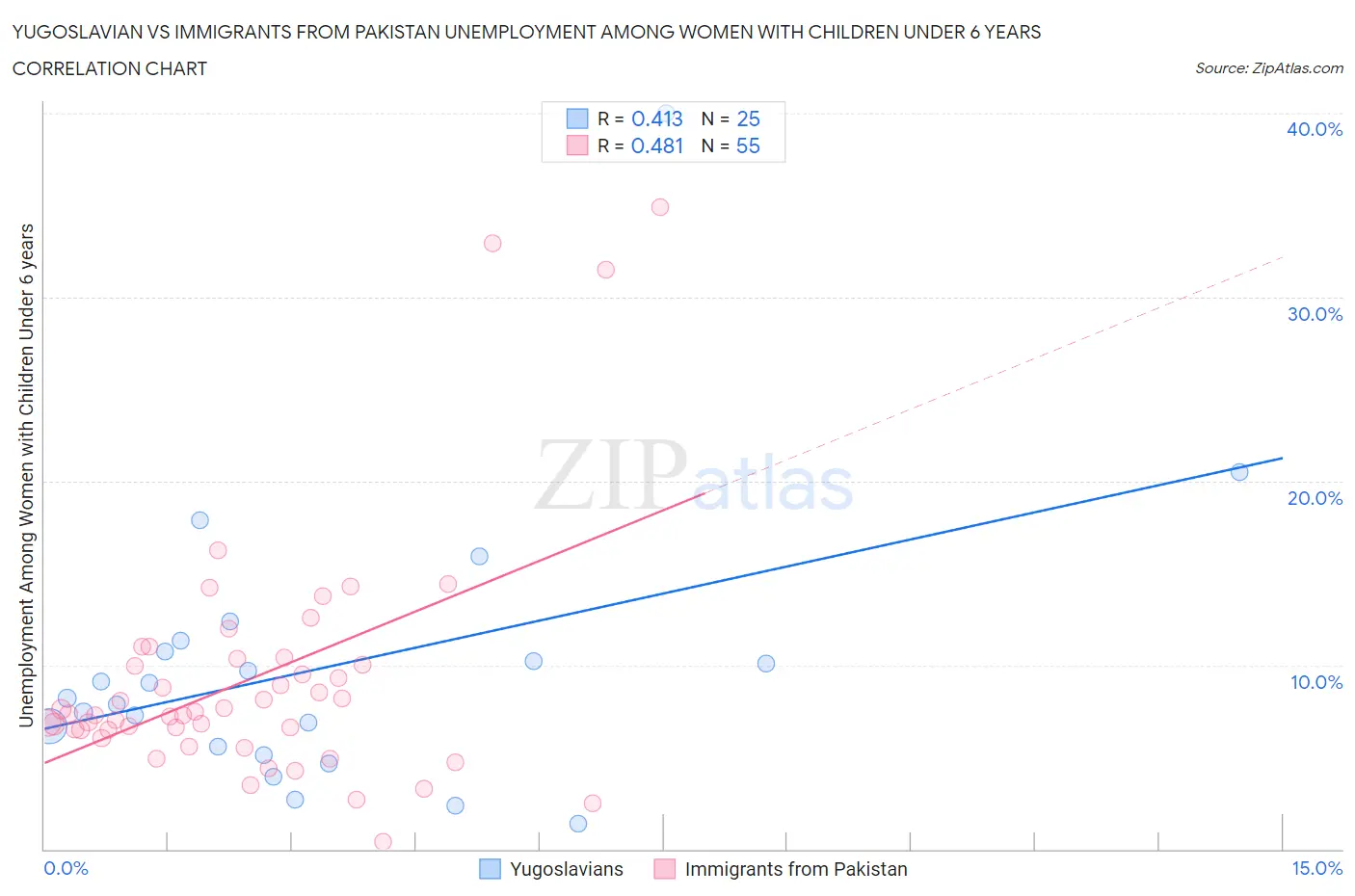 Yugoslavian vs Immigrants from Pakistan Unemployment Among Women with Children Under 6 years