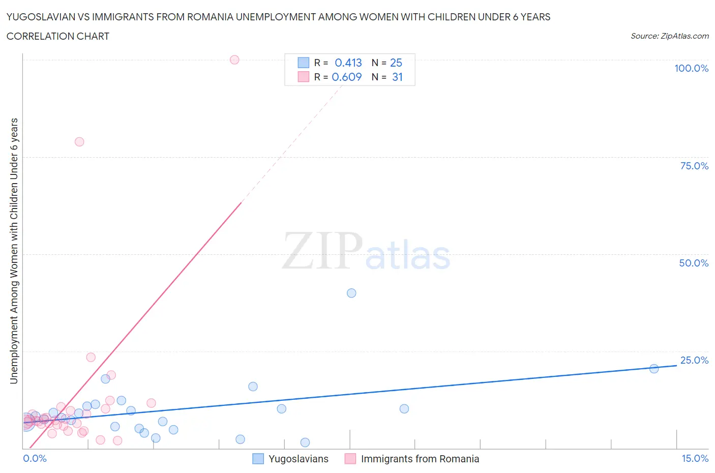Yugoslavian vs Immigrants from Romania Unemployment Among Women with Children Under 6 years