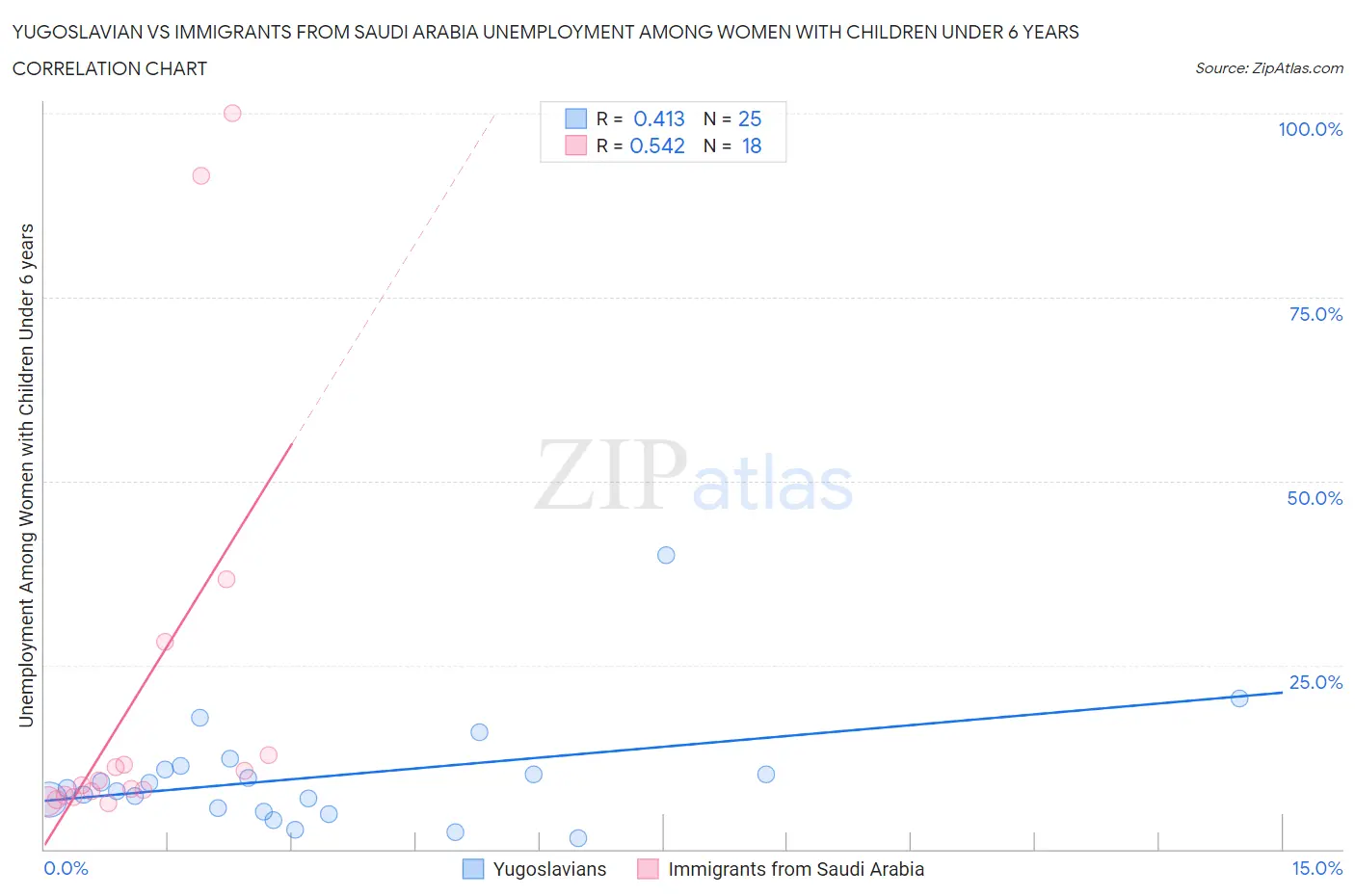 Yugoslavian vs Immigrants from Saudi Arabia Unemployment Among Women with Children Under 6 years