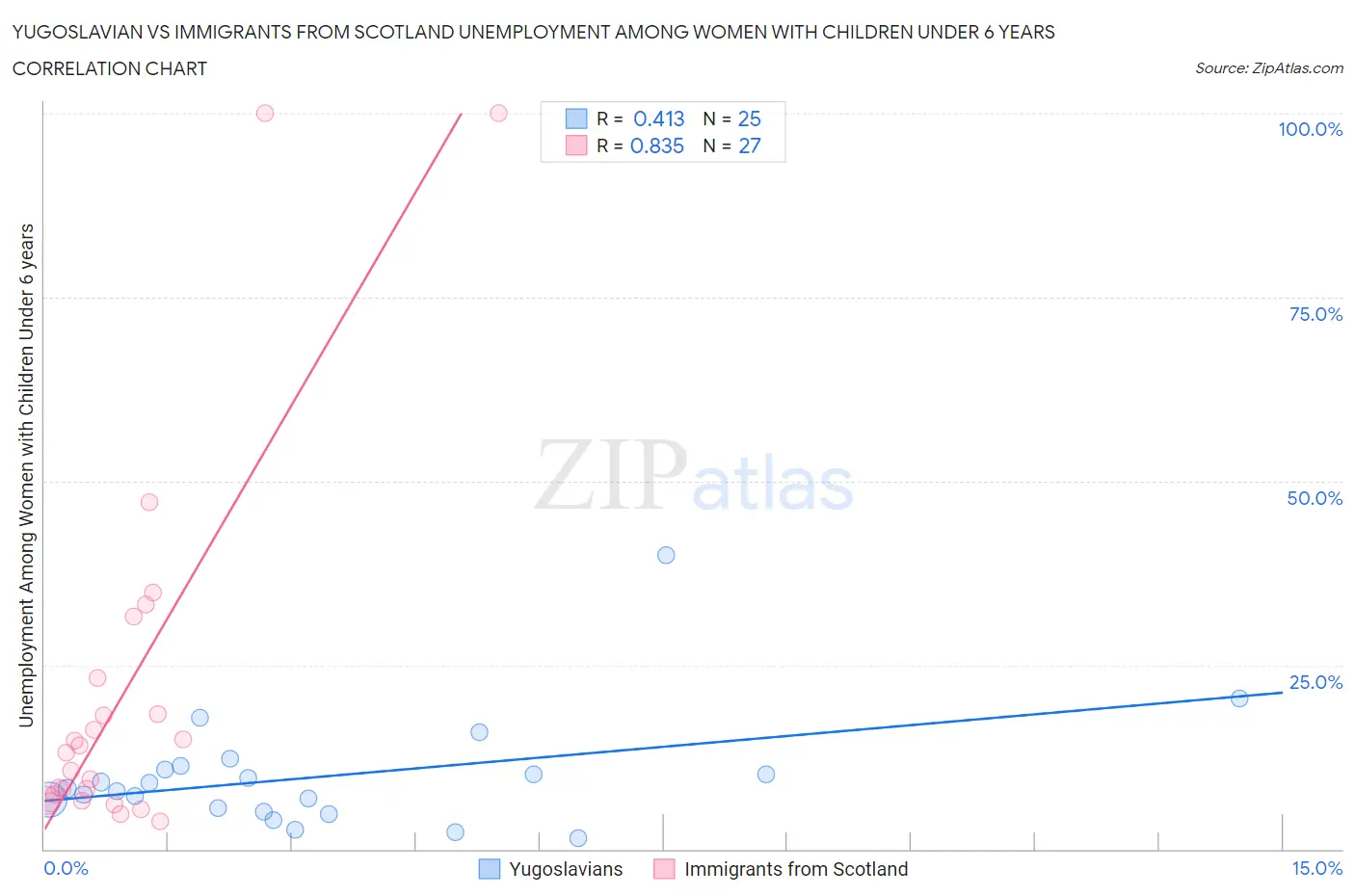 Yugoslavian vs Immigrants from Scotland Unemployment Among Women with Children Under 6 years