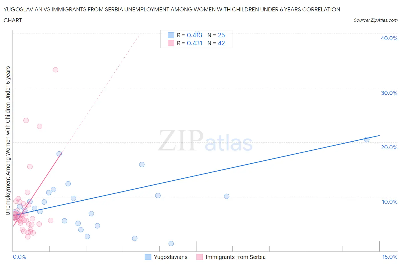 Yugoslavian vs Immigrants from Serbia Unemployment Among Women with Children Under 6 years