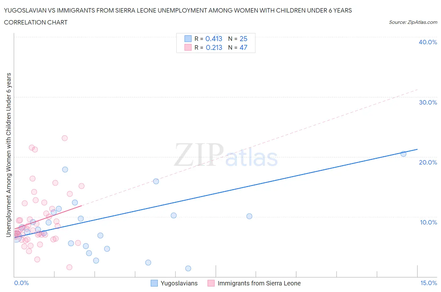 Yugoslavian vs Immigrants from Sierra Leone Unemployment Among Women with Children Under 6 years