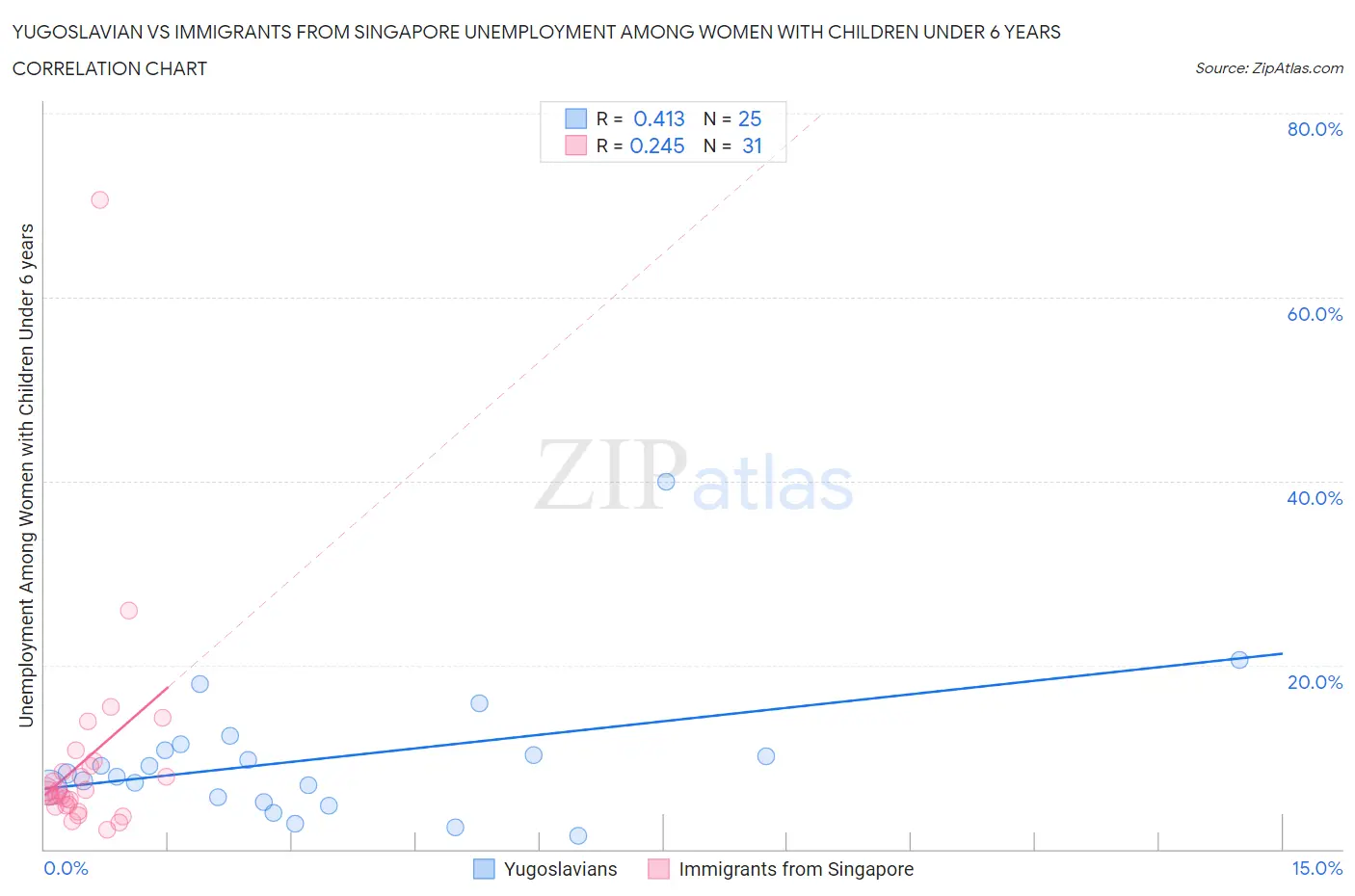Yugoslavian vs Immigrants from Singapore Unemployment Among Women with Children Under 6 years