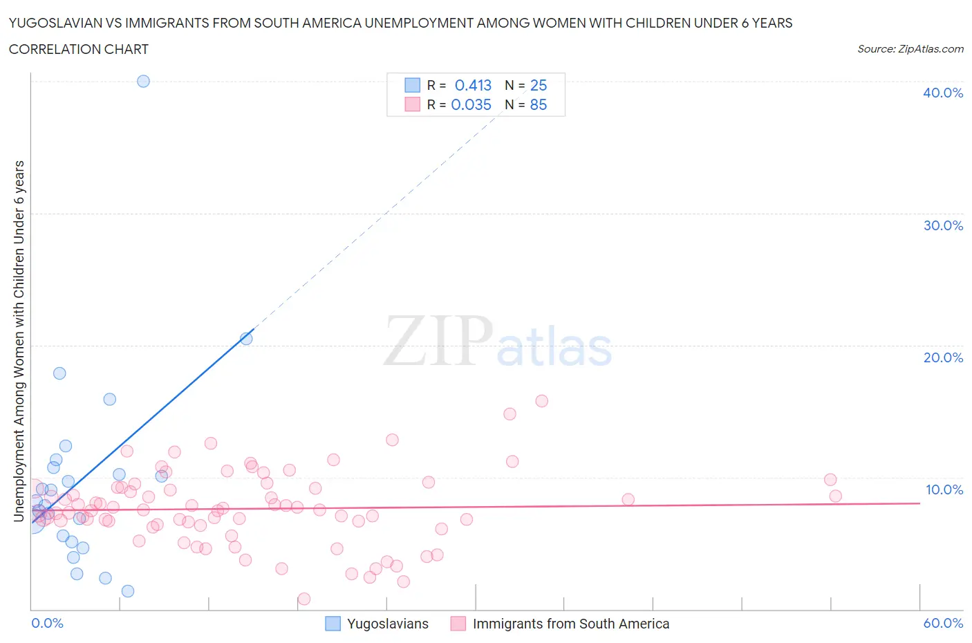Yugoslavian vs Immigrants from South America Unemployment Among Women with Children Under 6 years