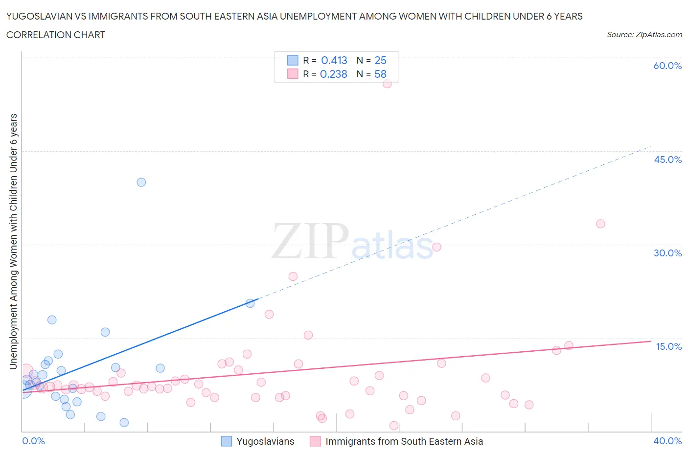 Yugoslavian vs Immigrants from South Eastern Asia Unemployment Among Women with Children Under 6 years