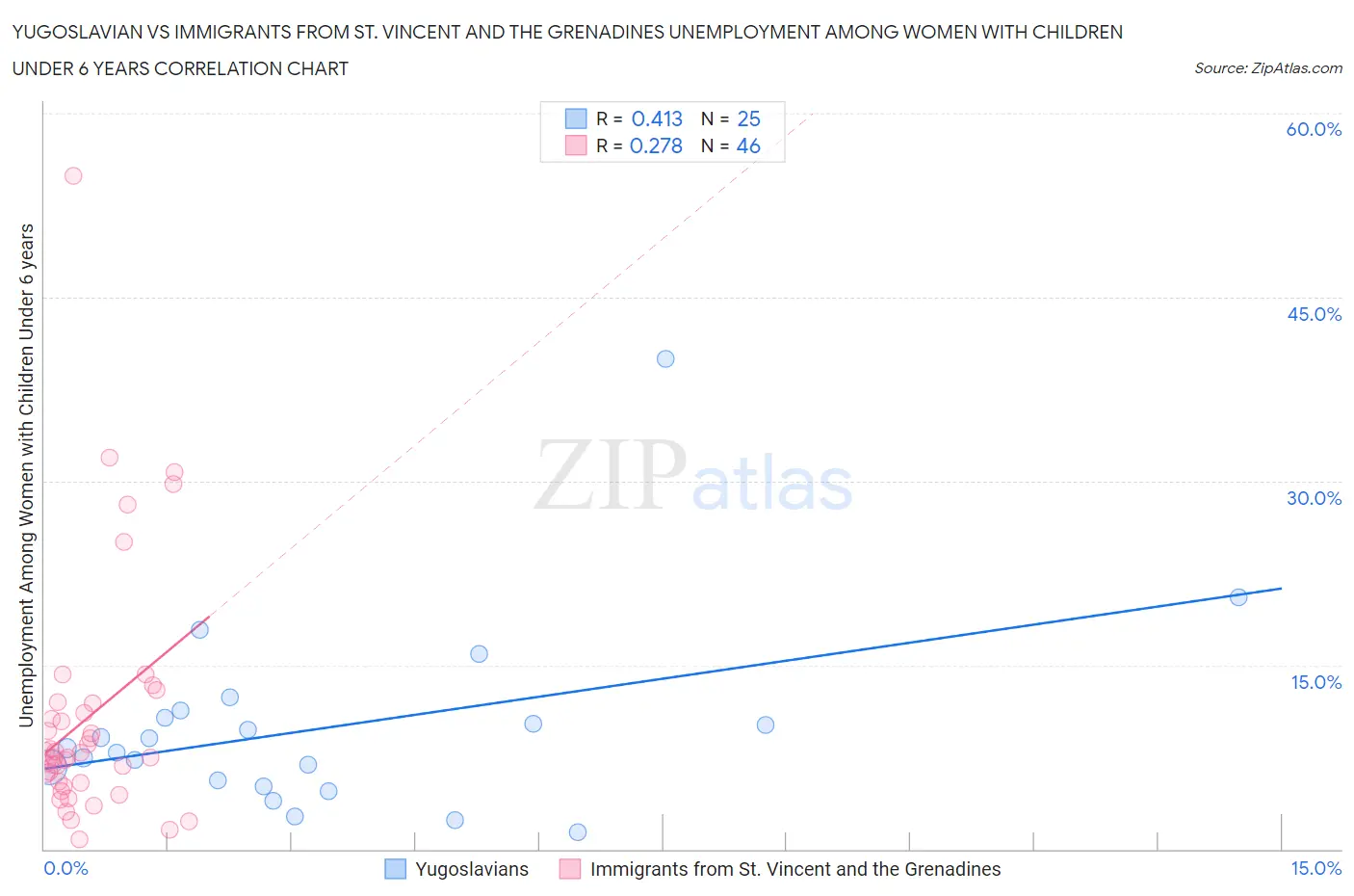 Yugoslavian vs Immigrants from St. Vincent and the Grenadines Unemployment Among Women with Children Under 6 years