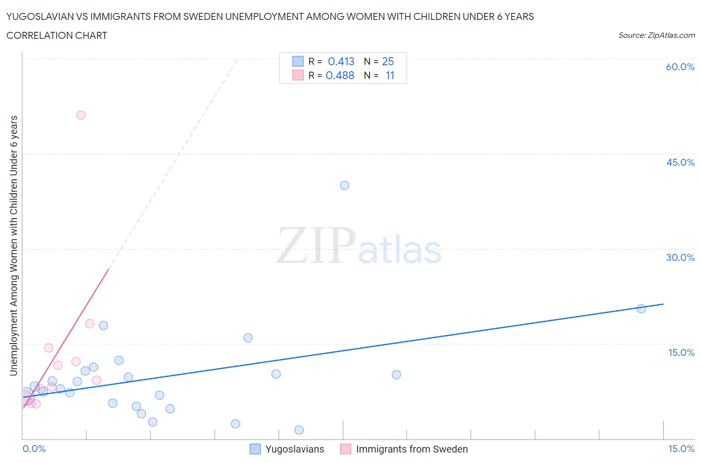 Yugoslavian vs Immigrants from Sweden Unemployment Among Women with Children Under 6 years