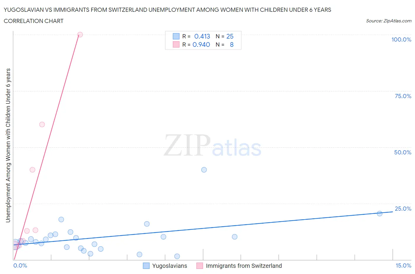 Yugoslavian vs Immigrants from Switzerland Unemployment Among Women with Children Under 6 years