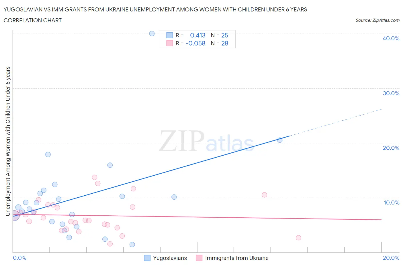 Yugoslavian vs Immigrants from Ukraine Unemployment Among Women with Children Under 6 years