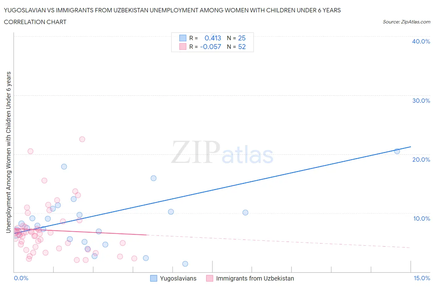 Yugoslavian vs Immigrants from Uzbekistan Unemployment Among Women with Children Under 6 years
